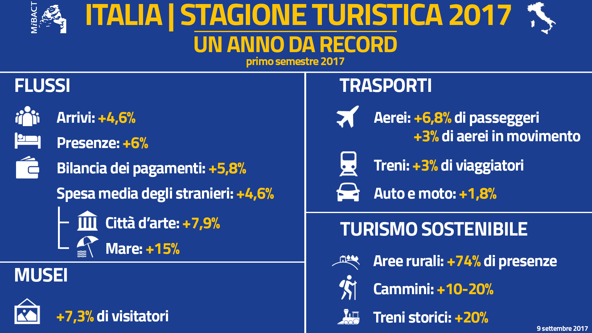 Dati turismo Italia 2017