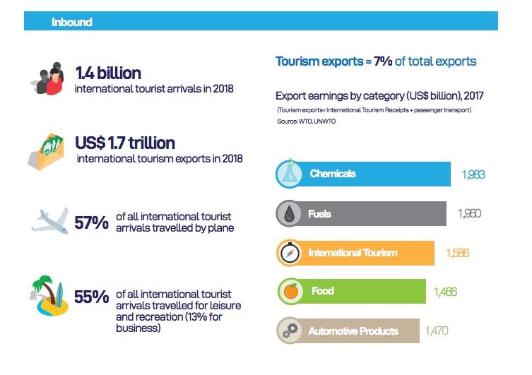 Il turismo internazionale tra i motori dell'economia mondiale